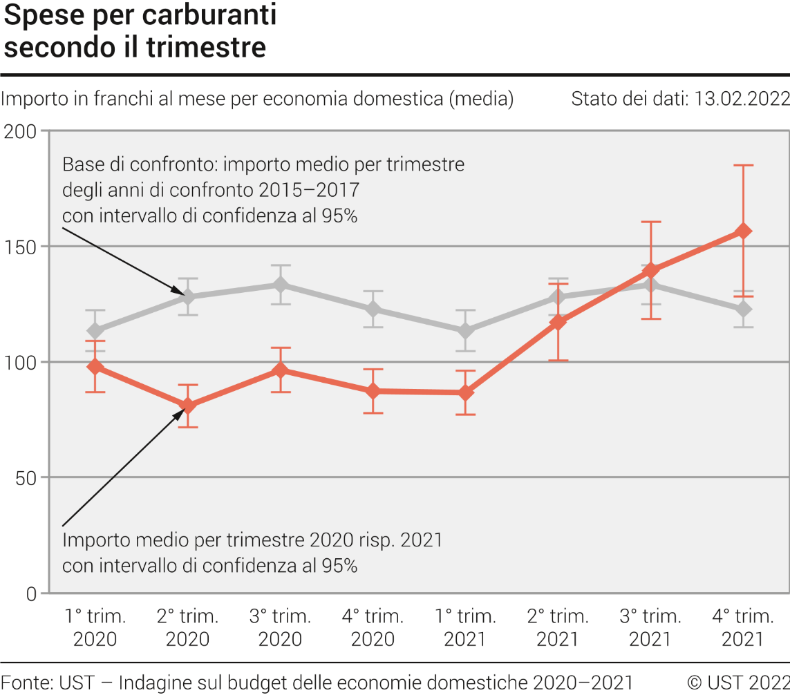 Spese per carburanti secondo il trimestre
