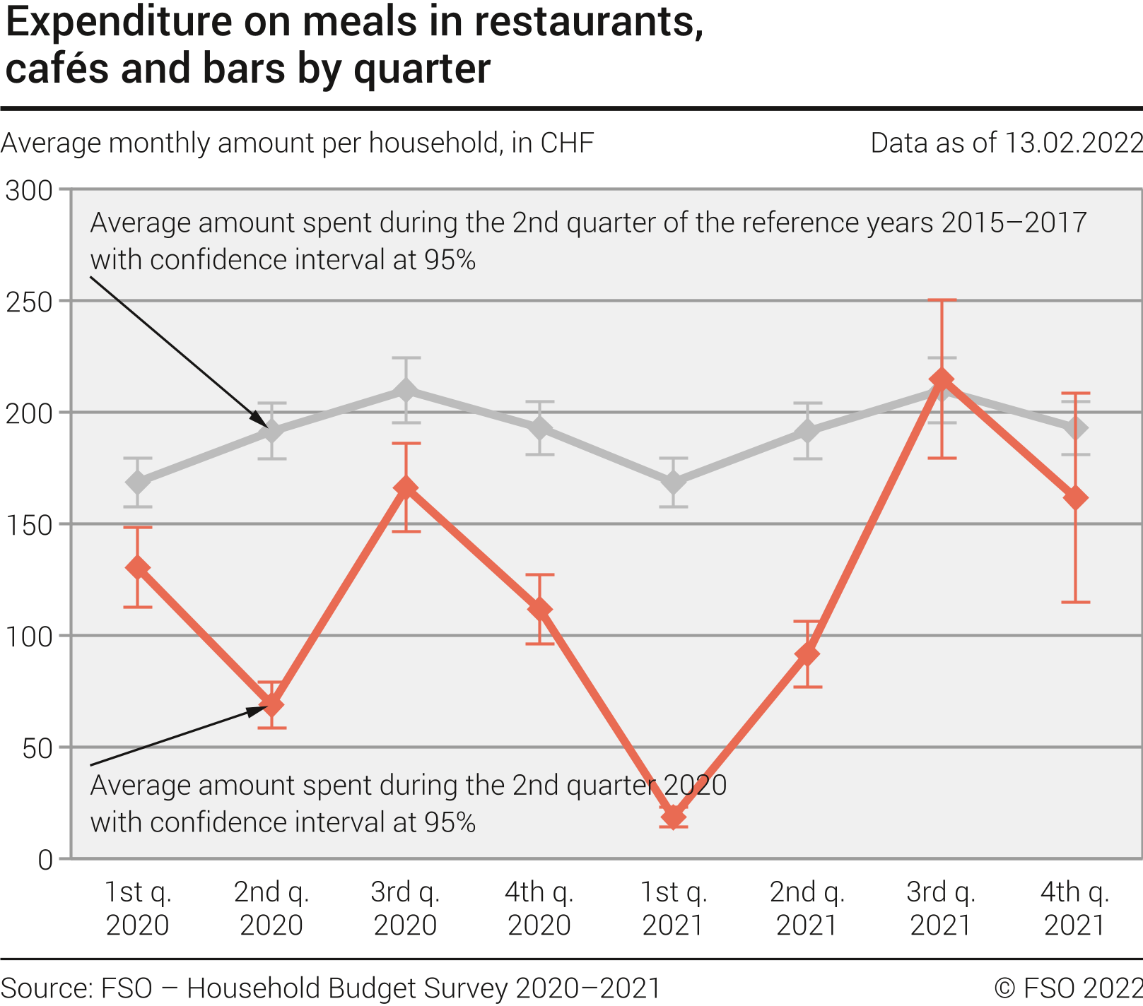 Expenditure on meals in restaurants, cafés and bars by quarter