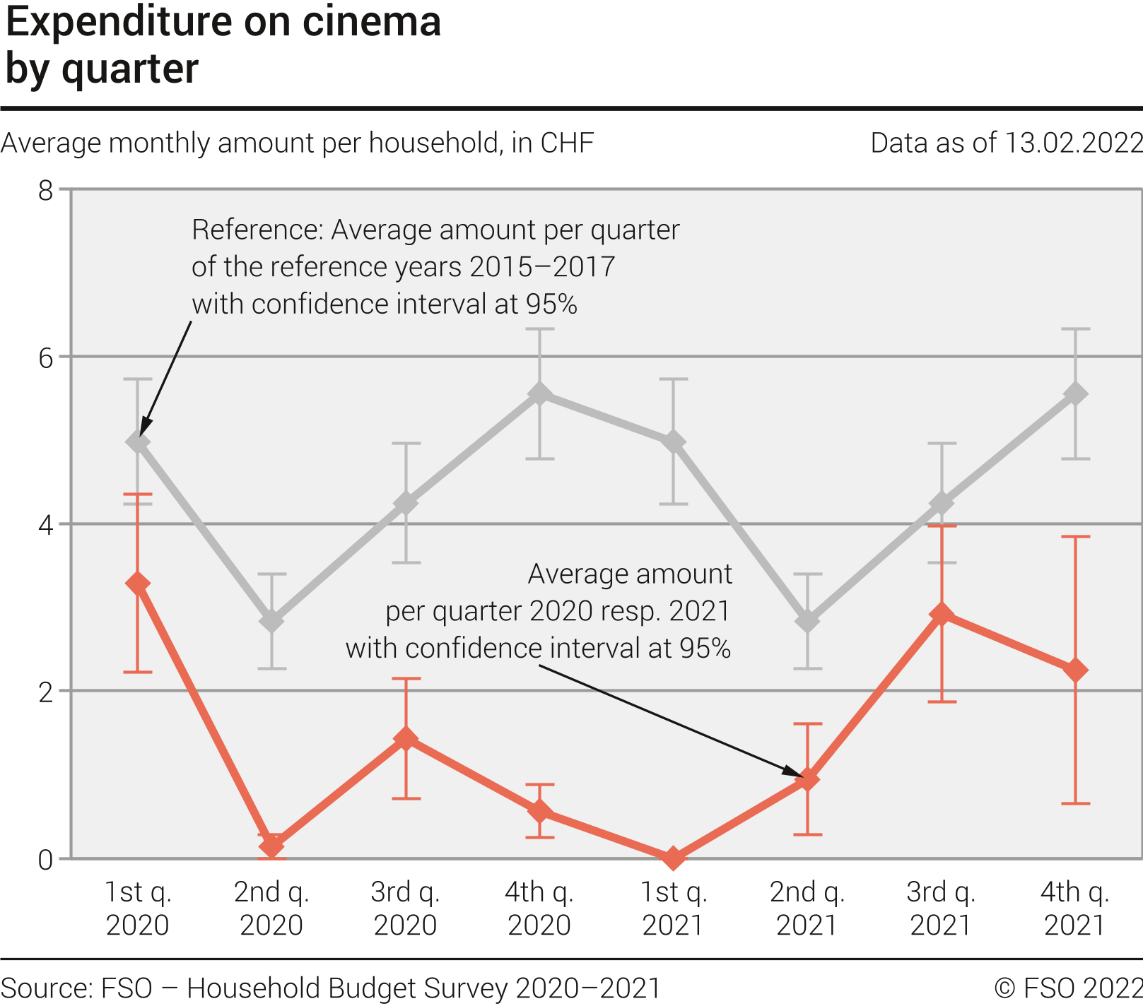 Expenditure on cinema by quarter