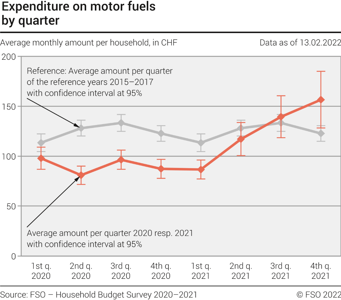 Expenditure on motor fuels by quarter