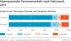 Alpenquerender Personenverkehr nach Fahrzweck