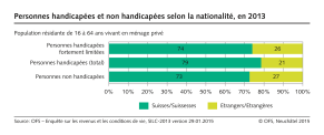 Egalité pour les personnes handicapées. Personnes handicapées selon la nationalité