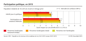 Egalité pour les personnes handicapées. Participation politique