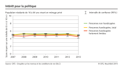 Egalité pour les personnes handicapées. Intérêt pour la politique