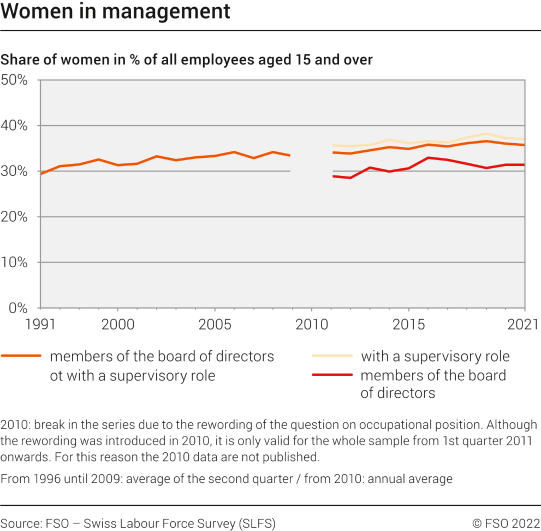 Women in management