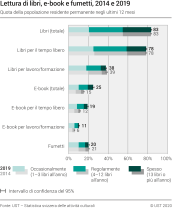 Lettura di libri, e-book e fumetti, 2014 e 2019