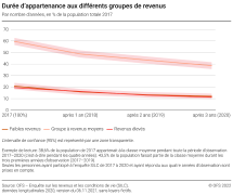 Durée d’appartenance aux différents groupes de revenus