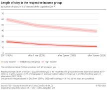 Length of stay in the respective income group