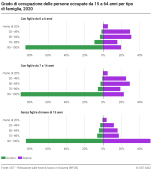 Grado di occupazione delle persone occupate da 15 a 64 anni per tipo di famiglia