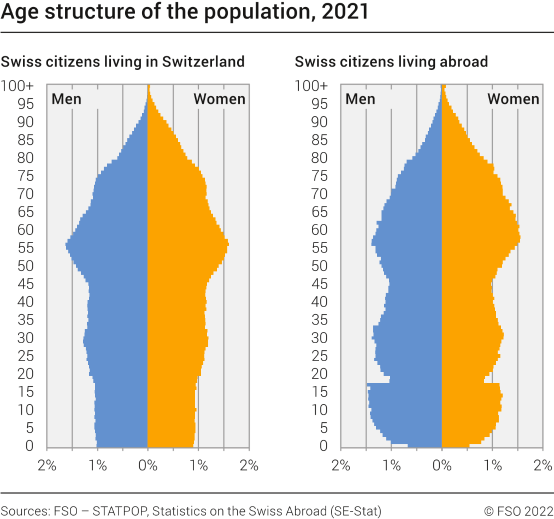 Age structure of the population, 2021