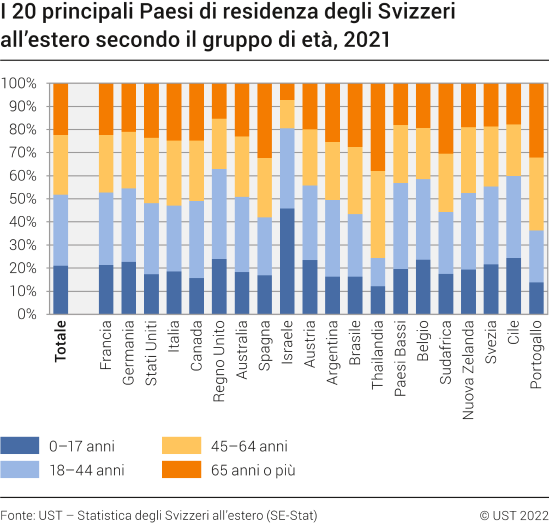 I 20 principali Paesi di residenza degli Svizzeri all'estero secondo il gruppo di età, 2021