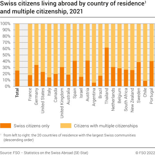 Swiss citizens living abroad by country of residence and multiple citizenship, 2021