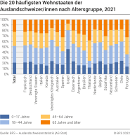 Die 20 häufigsten Wohnstaaten der Auslandschweizer/innen nach Altersgruppe, 2021