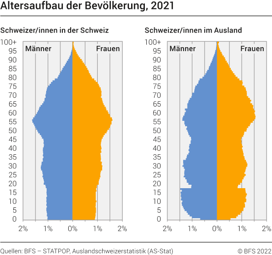 Altersaufbau der Bevölkerung, 2021