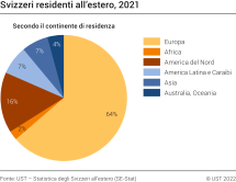 Svizzeri residenti all'estero, 2021