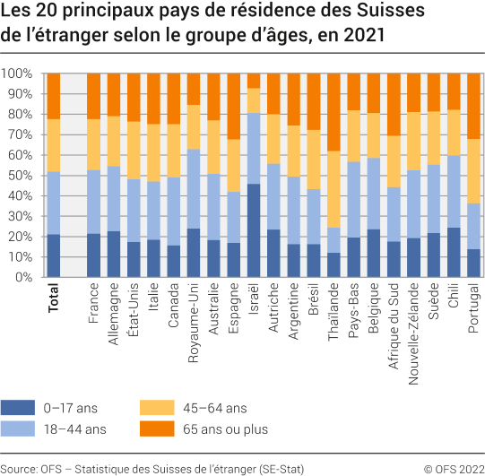 Les 20 principaux pays de résidence des Suisses de l'étranger selon le groupe d'âges, en 2021