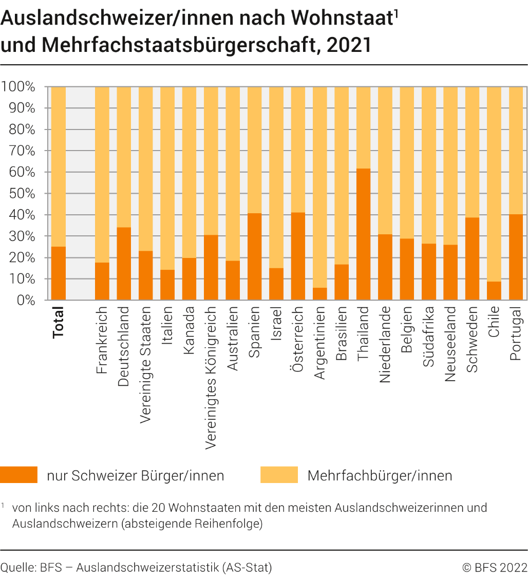 Auslandschweizer/innen nach Wohnstaat und Mehrfachstaatsbürgerschaft, 2021