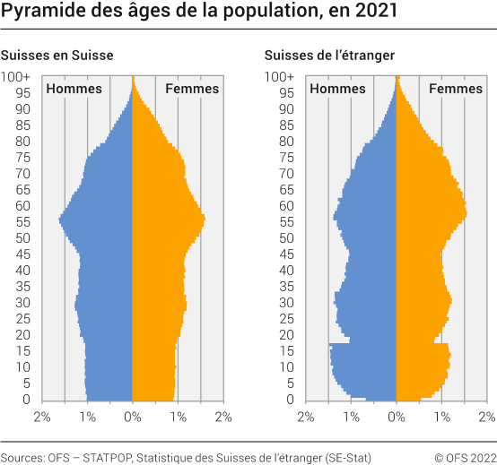 Pyramide Des âges De La Population En 2021 2021 Diagramme Office Fédéral De La Statistique 5966