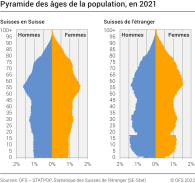 Pyramide des âges de la population, en 2021