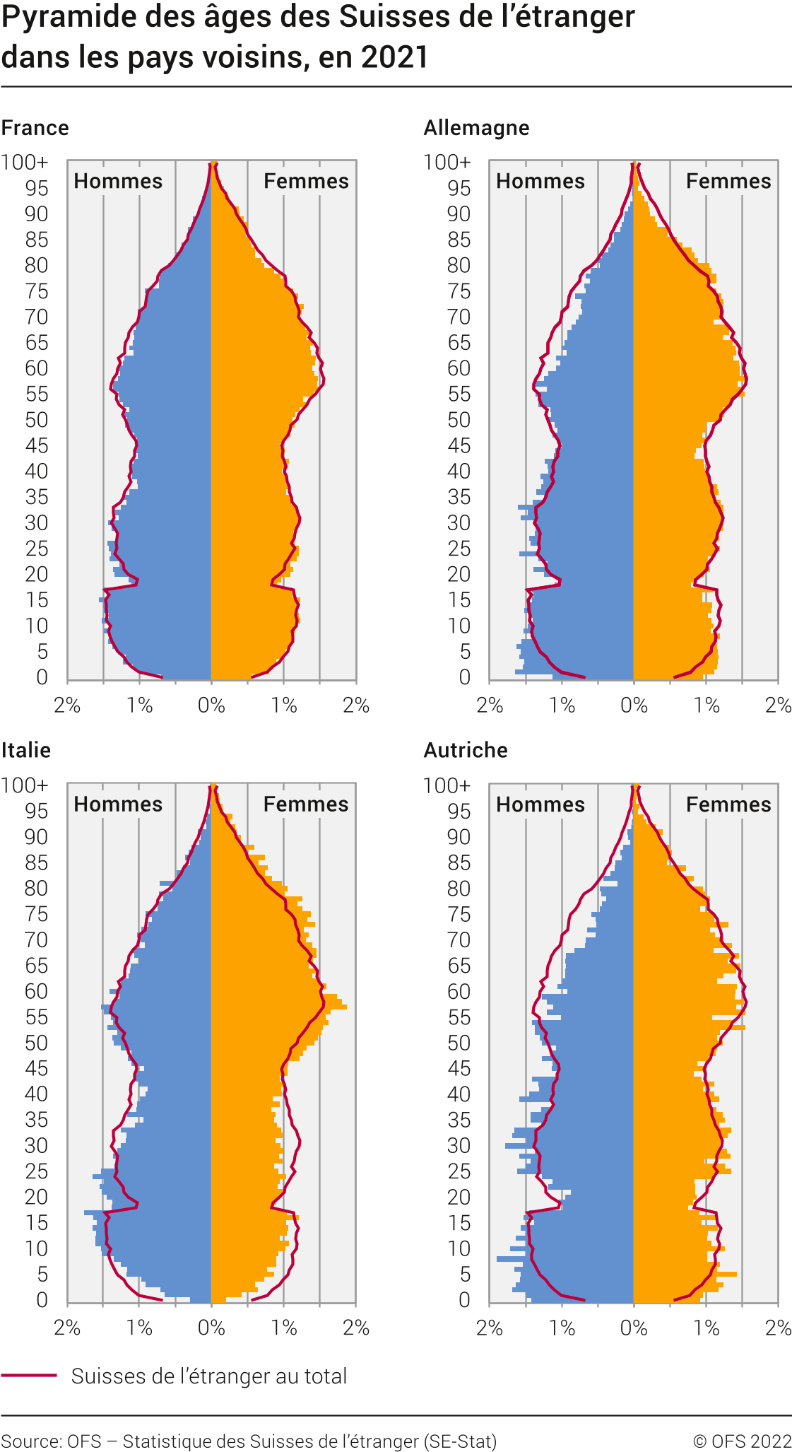 Pyramide des âges des Suisses de l'étranger dans les pays voisins, en 2021