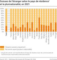 Suisses de l'étranger selon le pays de résidence et la plurinationalité, en 2021