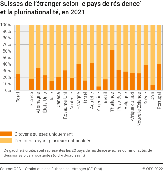 Suisses de l'étranger selon le pays de résidence et la plurinationalité, en 2021