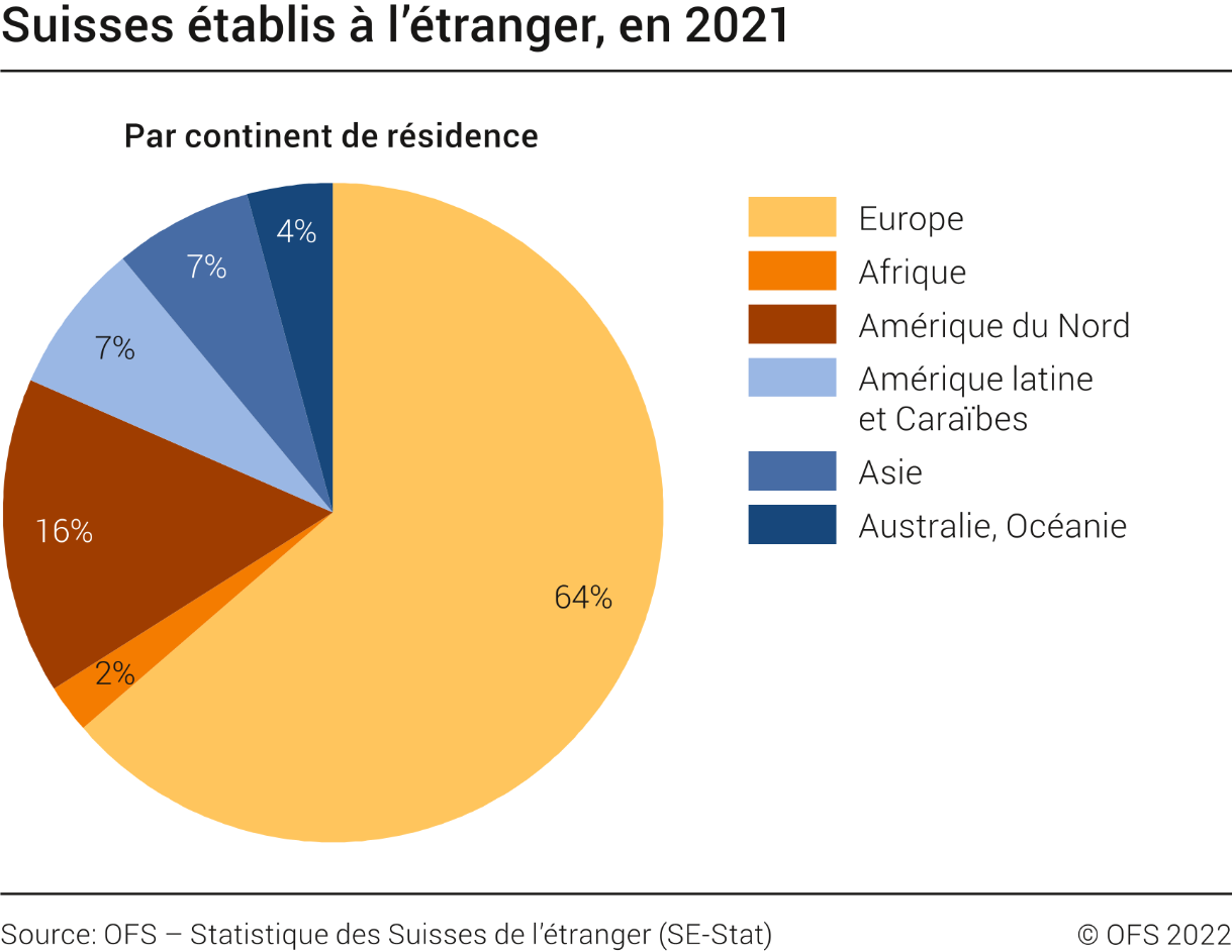 Suisses établis à l'étranger, en 2021