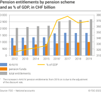 Pension entitlements by pension scheme and as % of GDP, in CHF billion