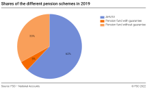 Shares of the different pension schemes in 2019