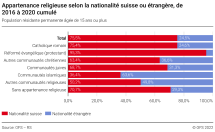 Appartenance religieuse selon la nationalité suisse ou étrangère