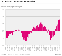 Indice des prix à la consommation: Variation par rapport à l'année précédente