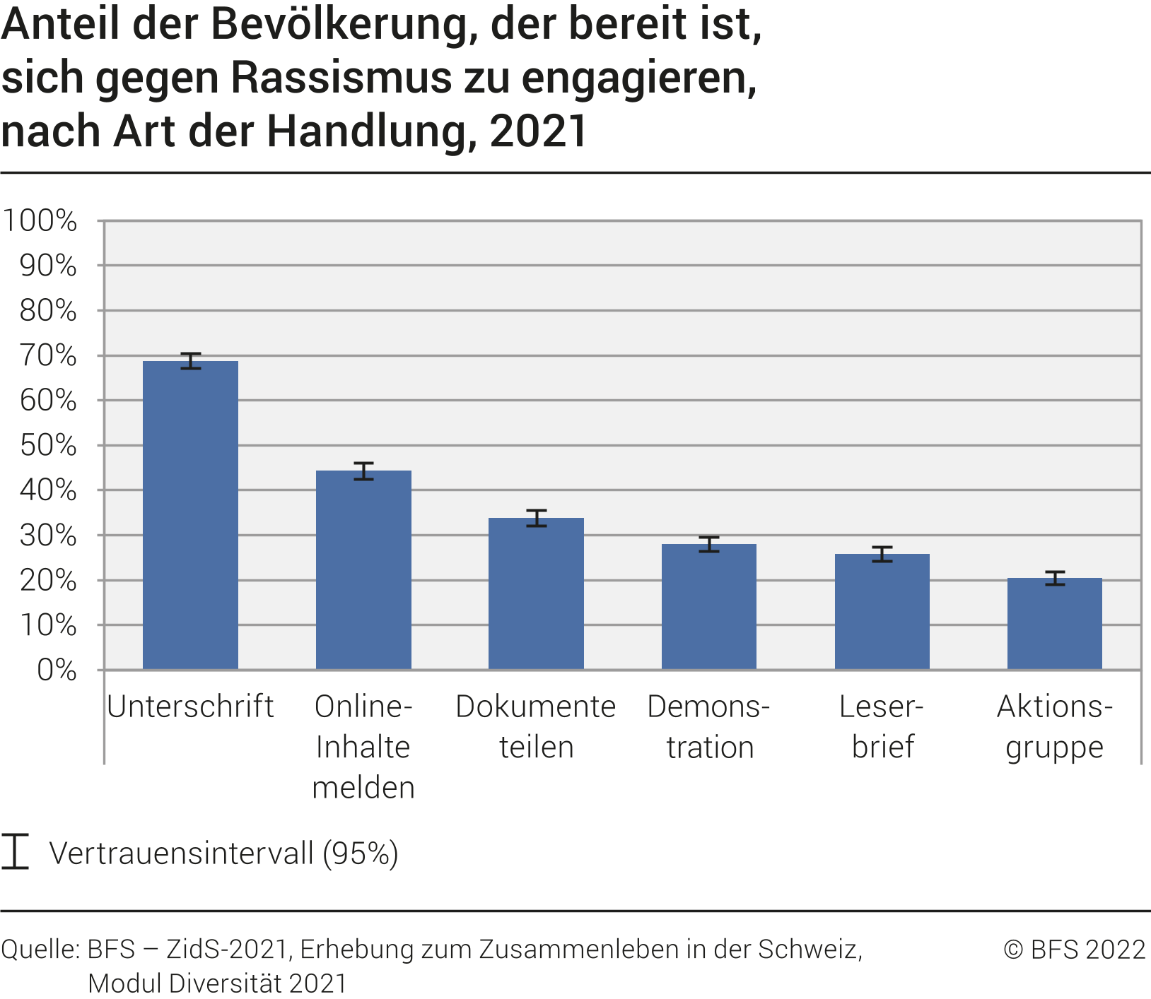 Anteil der Bevölkerung, der bereit ist, sich gegen Rassismus zu engagieren