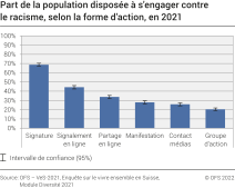 Part de la population disposée à s'engager contre le racisme