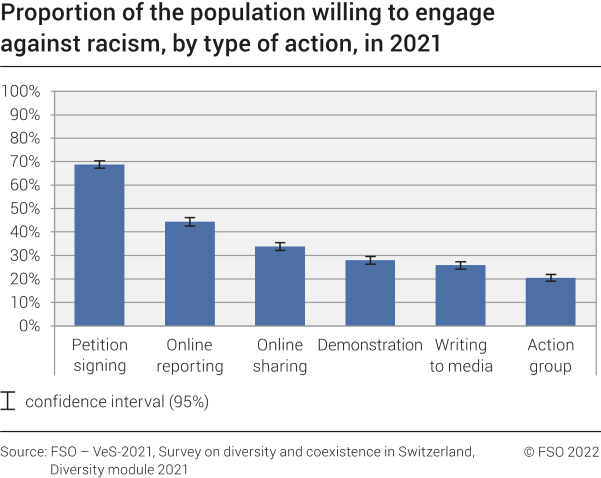 Proportion of the population willing to engage against racism