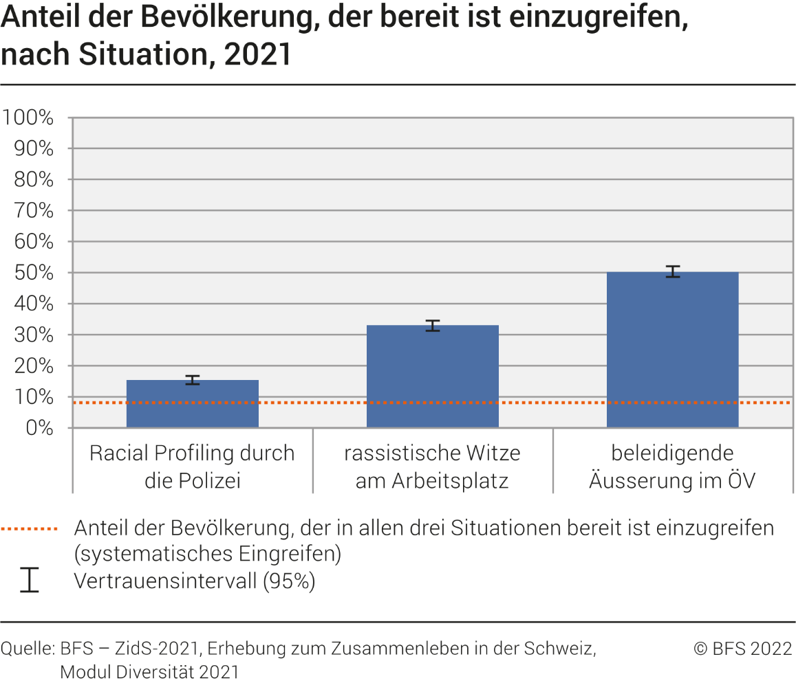 Anteil der Bevölkerung, der bereit ist einzugreifen