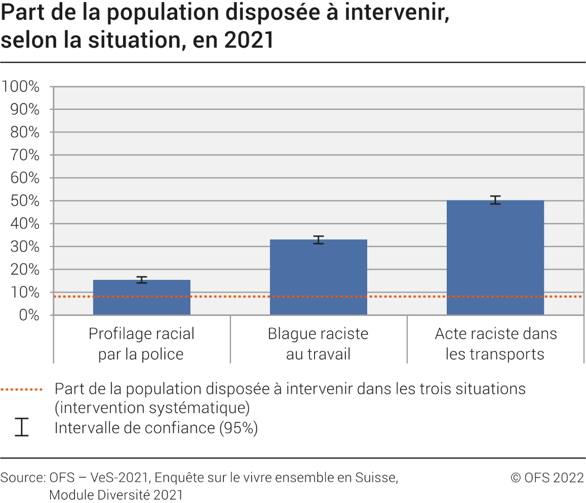 Part de la population disposée à intervenir