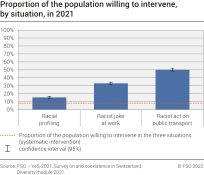 Proportion of the population willing to intervene