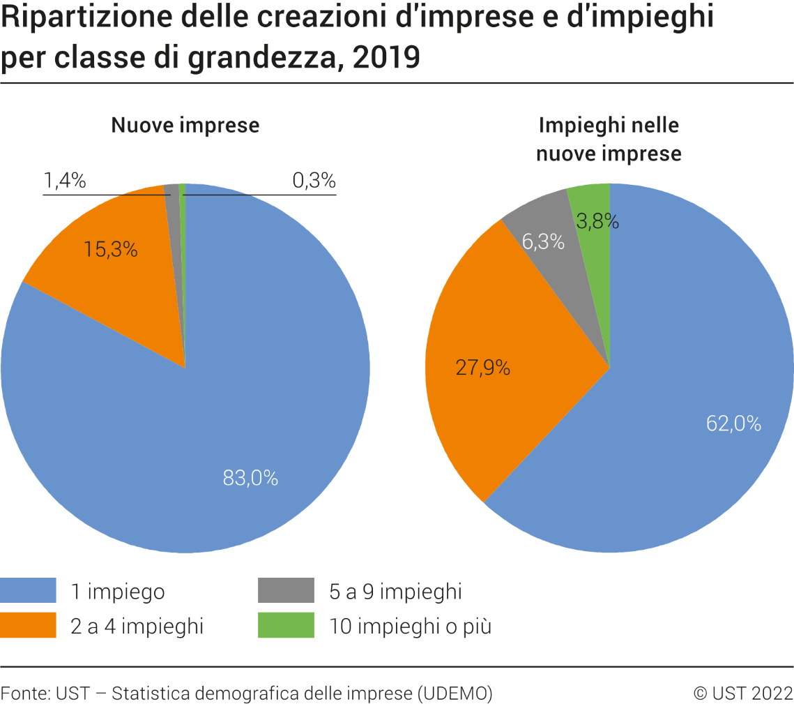 Ripartizione delle creazioni d'imprese e d'impieghi per classe di grandezza