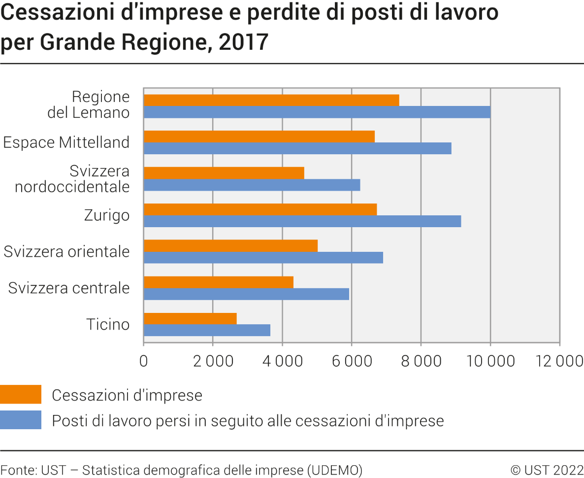 Cessazioni d'imprese e perdite di posti di lavoro per Grande Regione