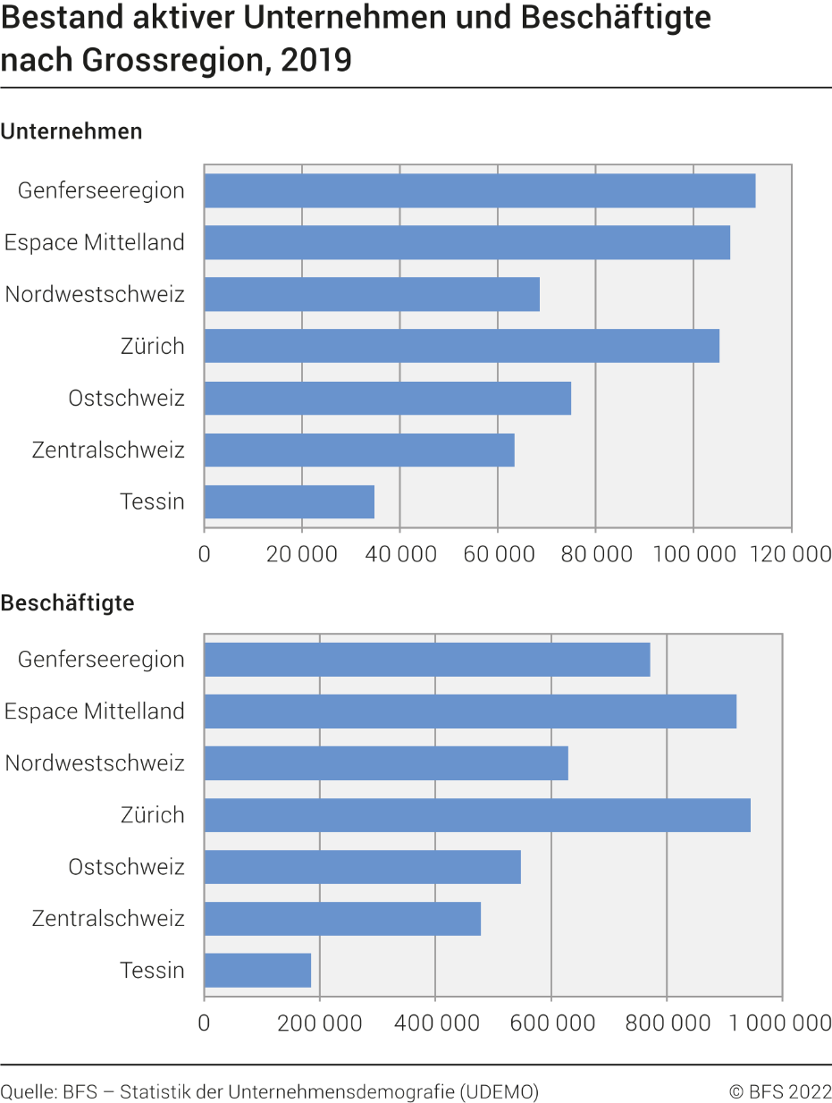 Bestand aktiver Unternehmen und Beschäftigte nach Grossregion