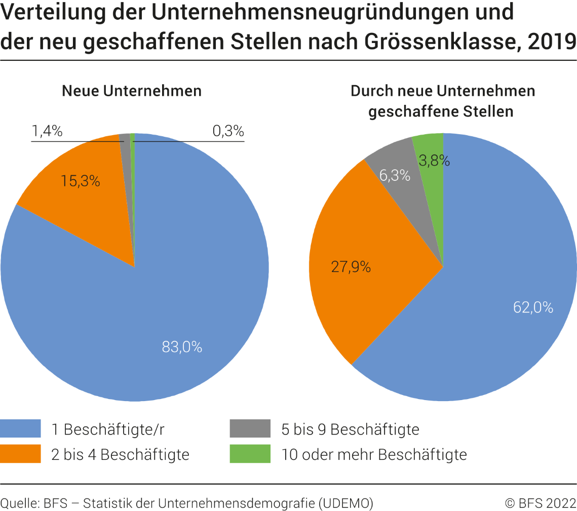 Verteilung der Unternehmensneugründungen und der neu geschaffenen Stellen nach Grössenklasse