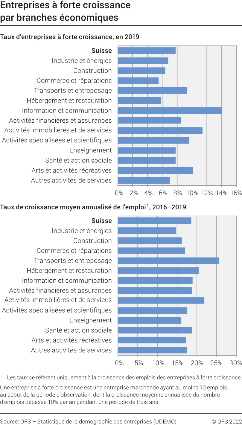 Entreprises à forte croissance par branches économiques