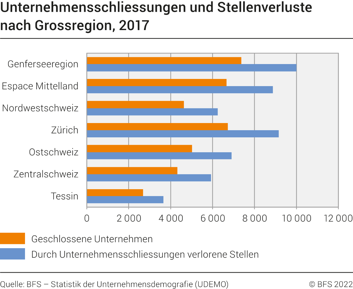 Unternehmensschliessungen und Stellenverluste nach Grossregion