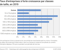 Taux d'entreprises à forte croissance par classes de taille
