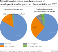 Répartition des cessations d'entreprises et des disparitions d'emplois par classe de taille