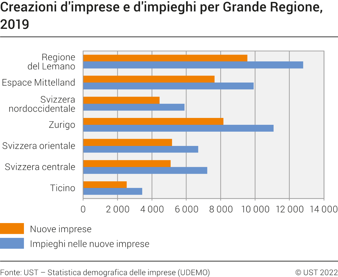 Creazioni d'imprese e d'impieghi per Grande Regione