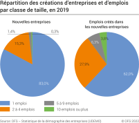 Répartition des créations d'entreprises et d'emplois par classe de taille