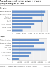 Population des entreprises actives et emplois par grande région