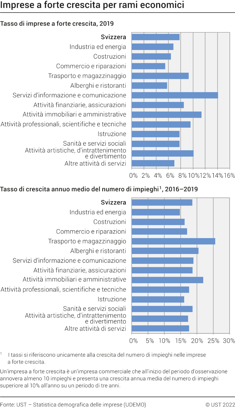 Imprese a forte crescita per rami economici