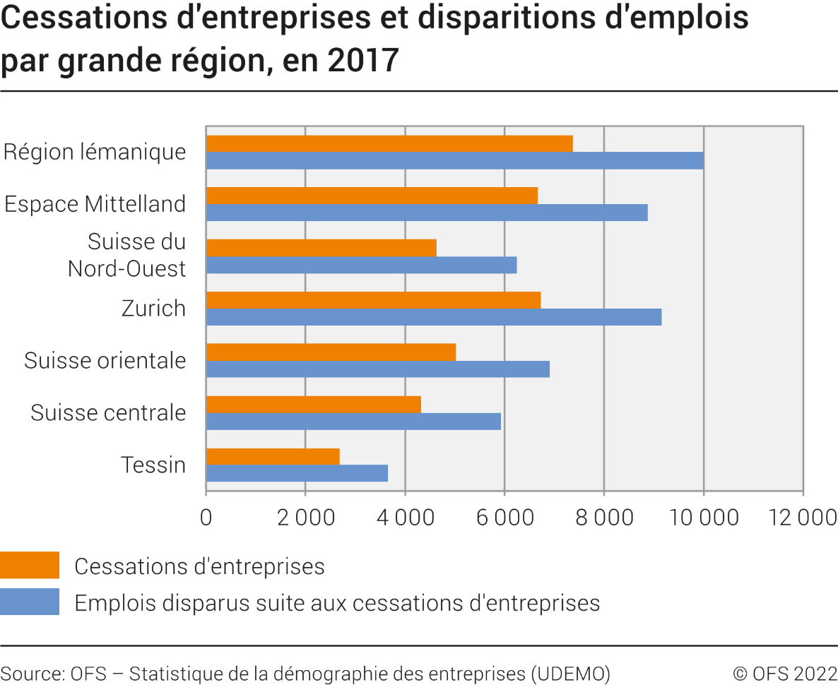 Cessations d'entreprises et disparitions d'emplois par grande région